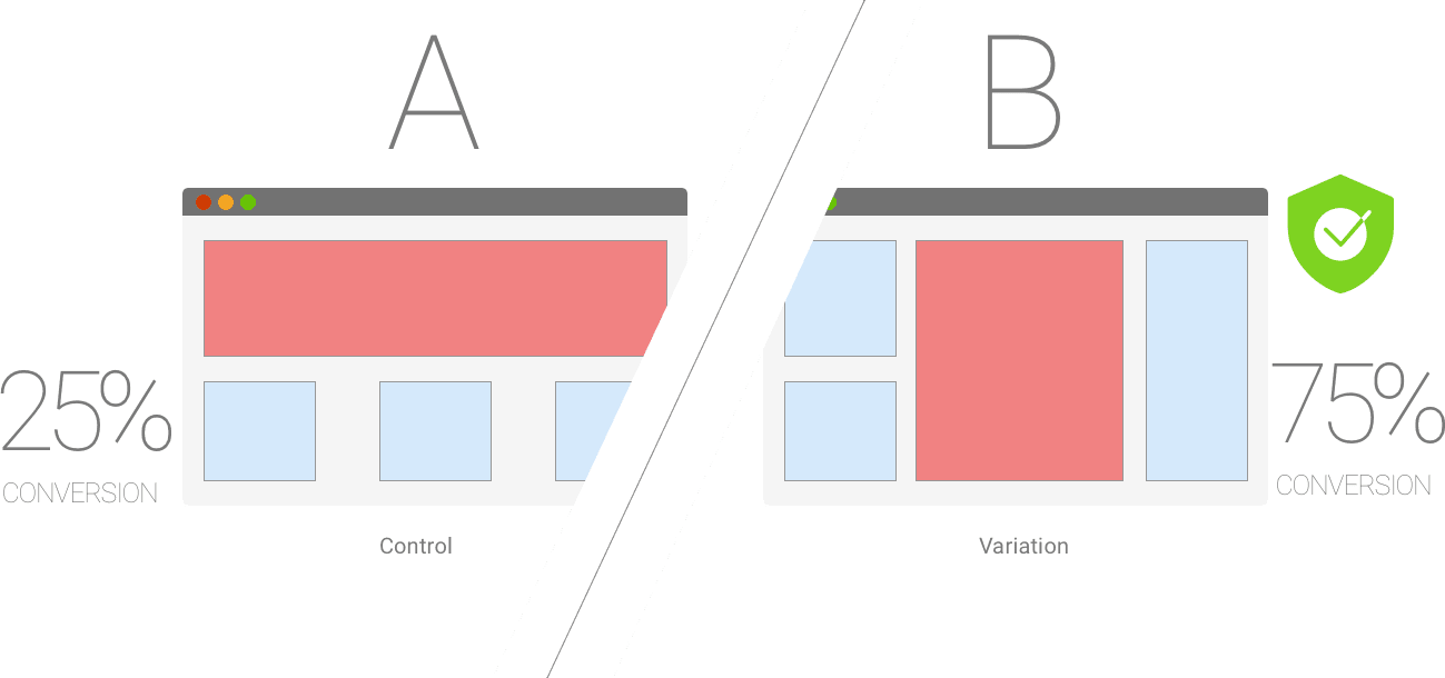 A/B Split Testing - one of the popular way of experiment to find out the winning landing page. Useful in lead generation campaigns